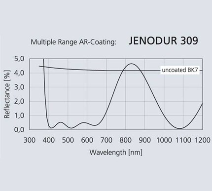 Antireflection coatings (AR)