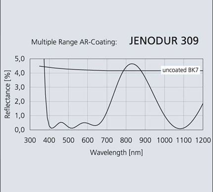 Antireflection coatings (AR)