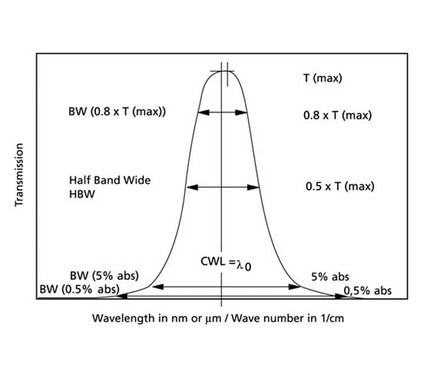 Chart for Coatings, Filters, Bandpassfilters