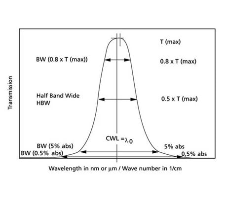 Chart for Coatings, Filters, Bandpassfilters