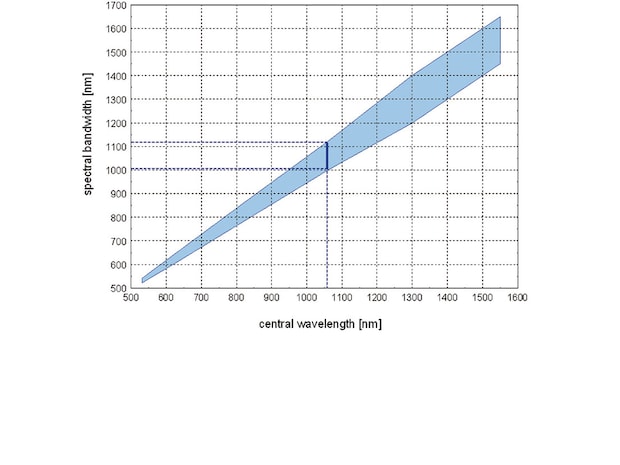 Sample wavelength range