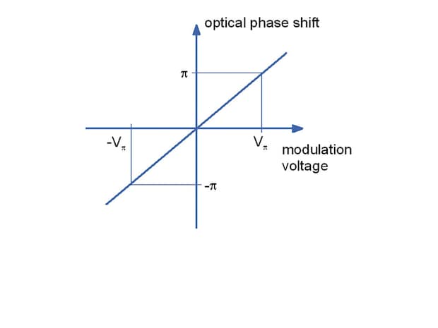Fig. 2.2 Phase modulator characteristic curve