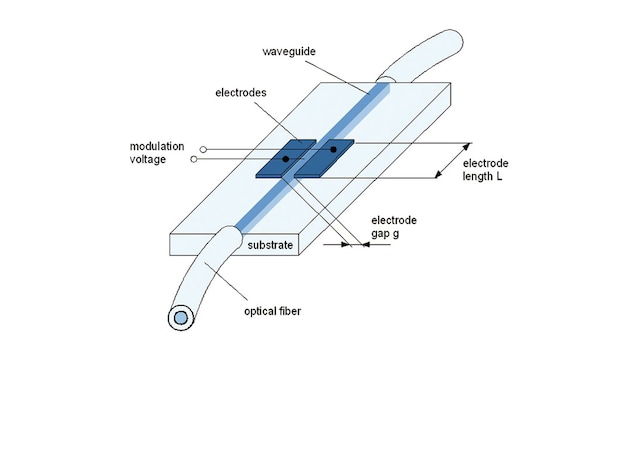 Fig. 2.1 Phase modulator