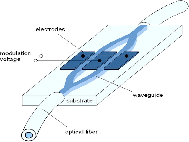 Mach-Zehnder amplitude modulator