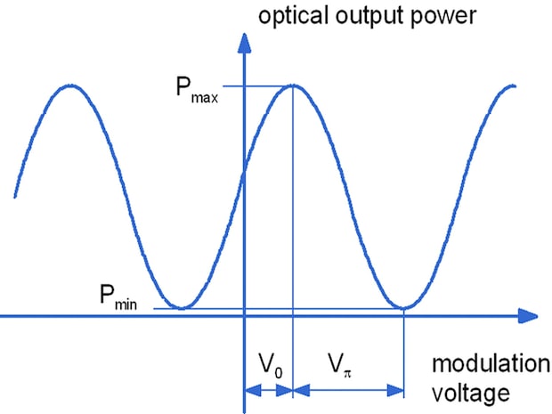 amplitude modulator characteristic curve