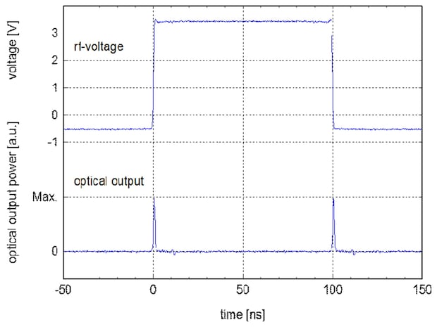 generation of 1 ns pulses