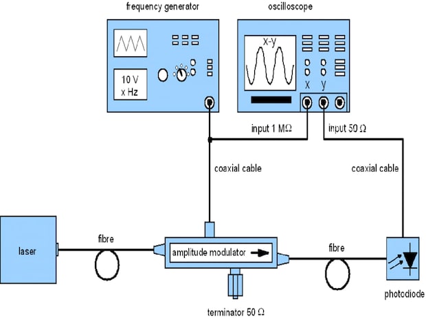 setup for operation curve measurement