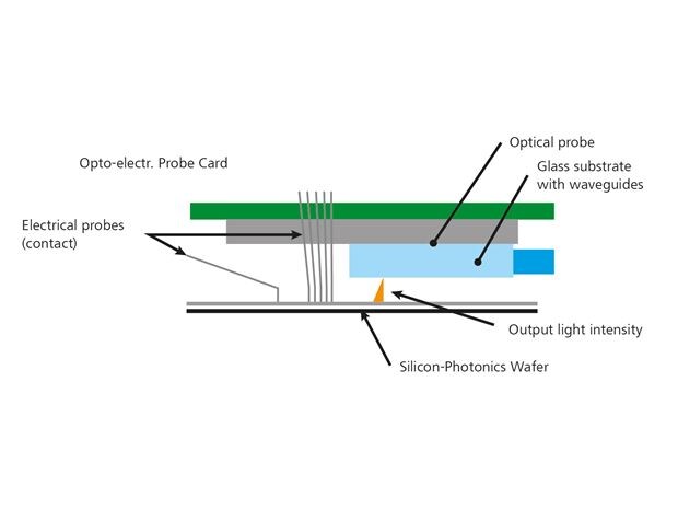 UFO Probe® card function: Parallel testing of ICs and PICs