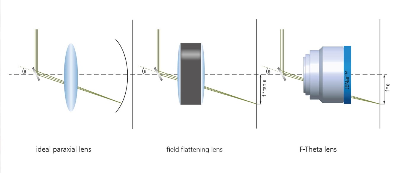 Basic principle of a f theta lens Basic principle of a f theta lens