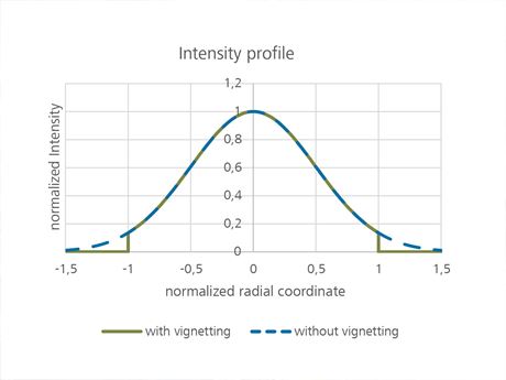 Input beam diameter intensity profile Input beam diameter intensity profile