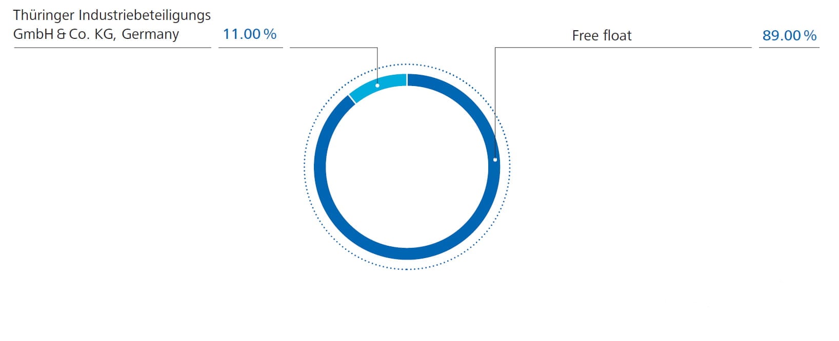 Chart of Jenoptik's shareholder's structure